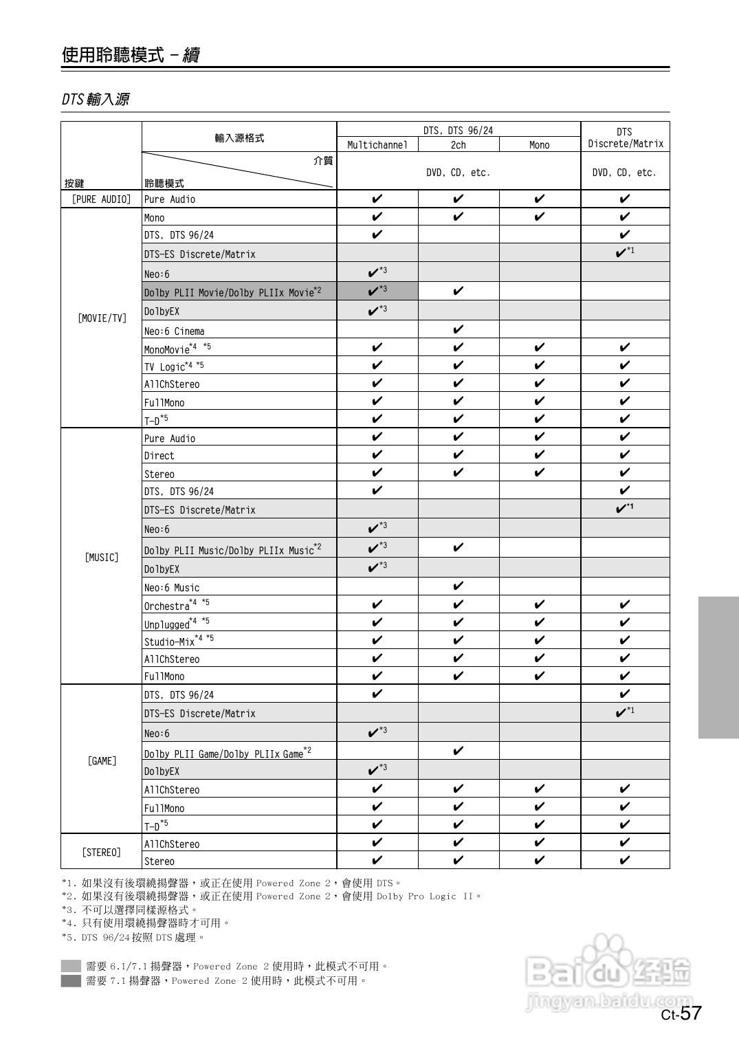 安桥TX-SR606型影音扩大机使用说明书:[3]