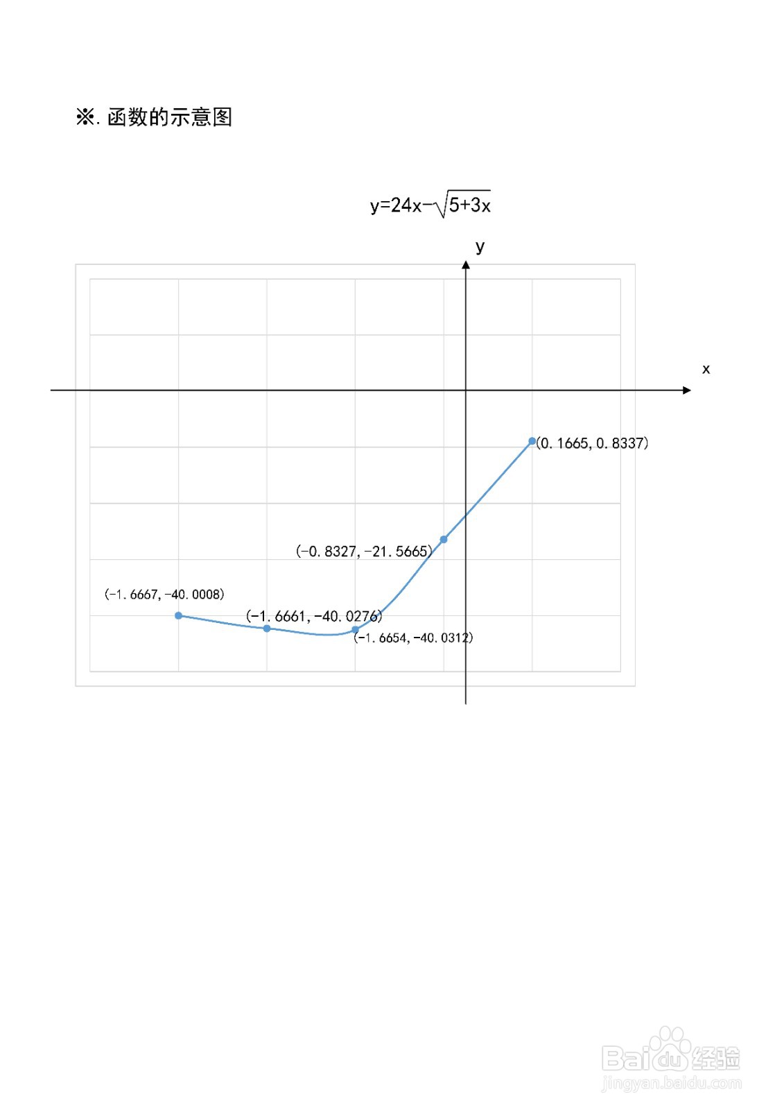 函数y=24x-√5+3x的图像示意图如何画