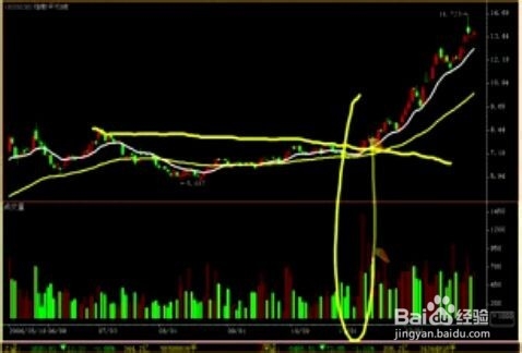 股票经验分享之认识成交量