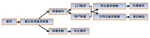 亚马逊怎么退货 百度经验