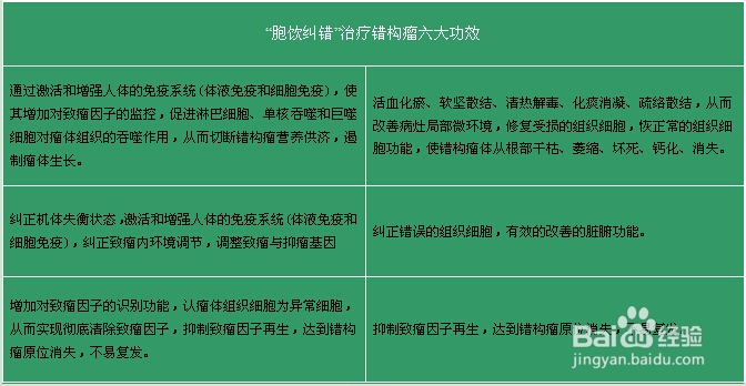 特色治疗“胞饮纠错”——治疗错构瘤