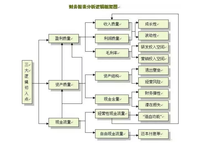 财务报表编制基础和原理