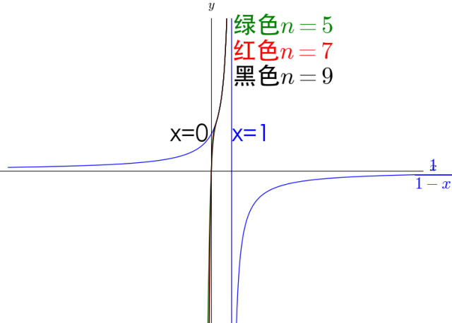 收敛函数必有界正确吗
