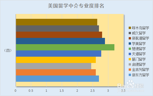 美国留学中介调查分析排名
