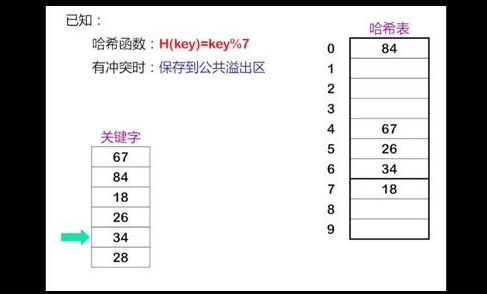 线性探测再散列法是什么