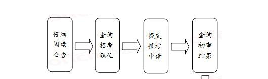 2020年国考报考流程指导