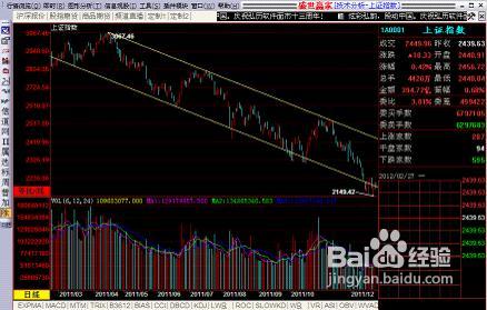 分析行情走势通道线的正确画法
