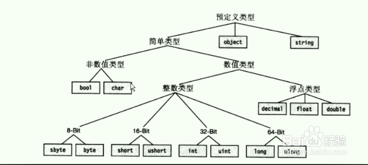 C#代码快捷键,变量,数据类型