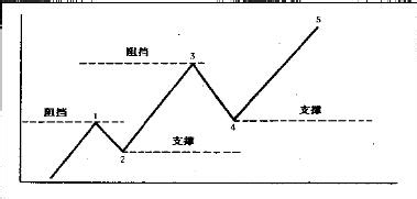 详解支撑与阻挡位