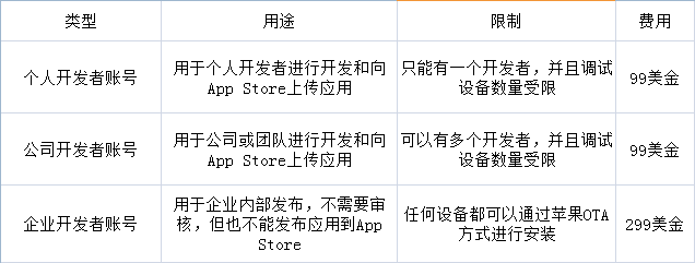 ios 苹果app上架流程