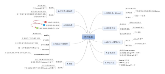 C#实训Day008:C#中的成员关系体系