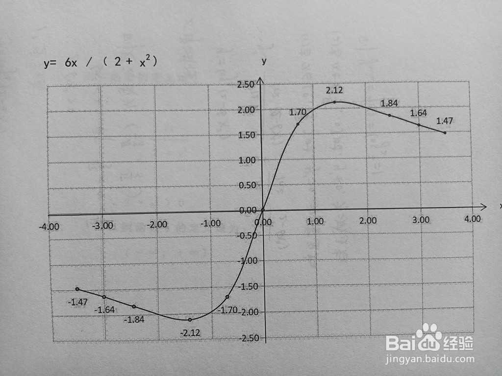 函数y=6x/(2+x^2)的图像怎么画？