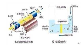 净水器工作原理介绍