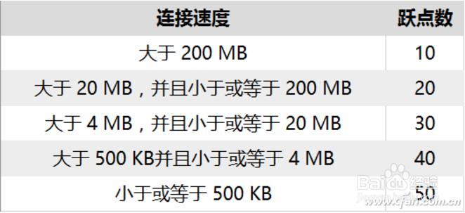 自定义 Windows 10上网更轻松