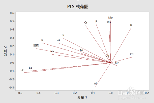 教您如何用minitab17進行偏最小二乘分析