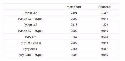 python提高效率的技巧