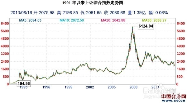 如何分析上证综指和深证成指?