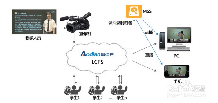 如何搭建自己的在线教育直播平台