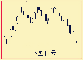 股票m底形态图解图片