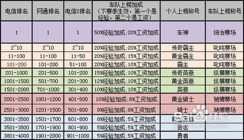 qq飞车车神加成怎么弄