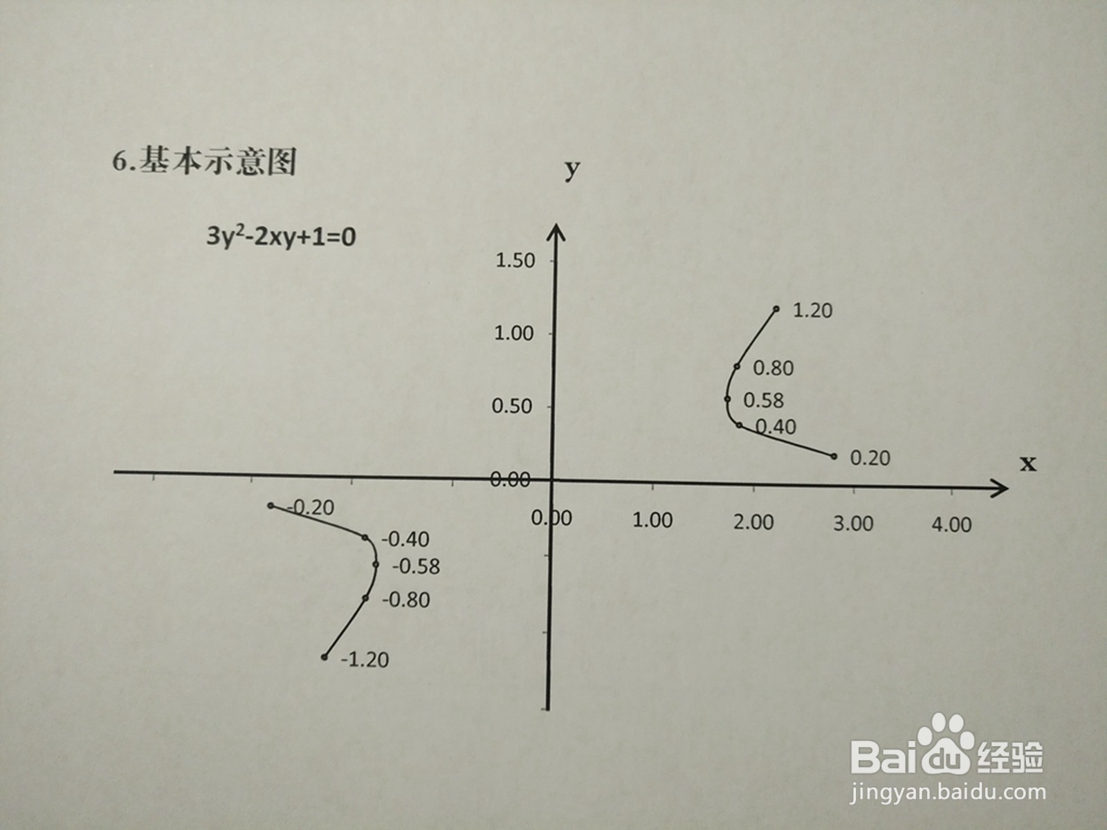 曲线3y^2-2xy+1=0的图像示意图