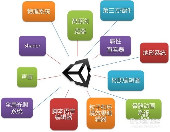 unity3D发展前景|学习U3D游戏前途