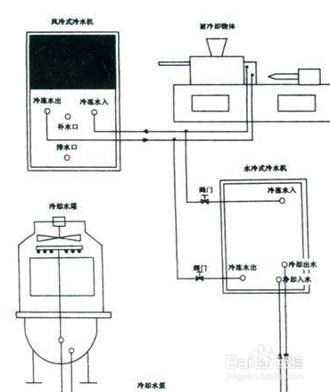 关于冷水机组能效标准 你都知道吗