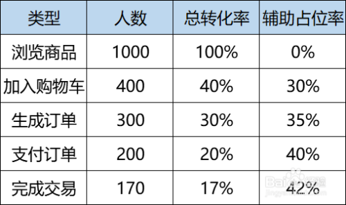 Excel制作漏斗图