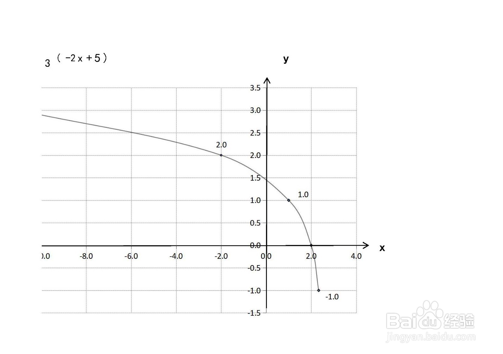 函数y=log3(-2x+5)的图像