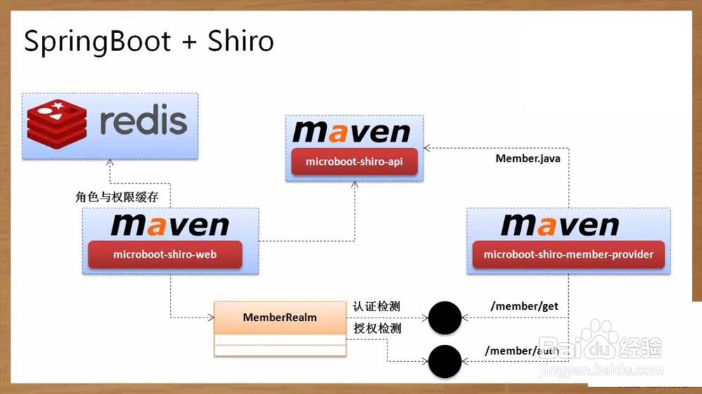 SpringBoot整合Shiro如何配置项目开发环境