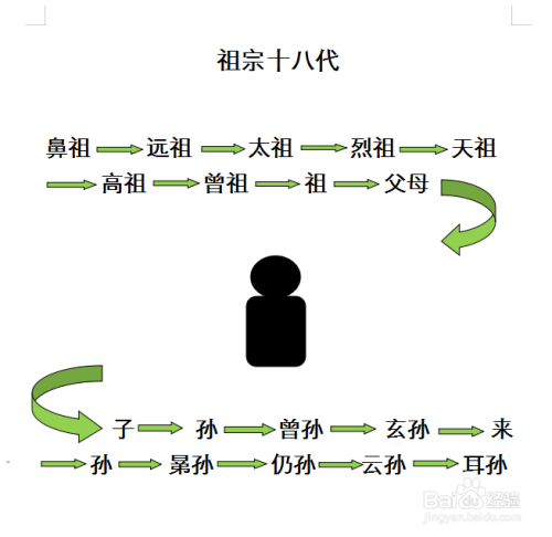 孙的下一代怎么称呼