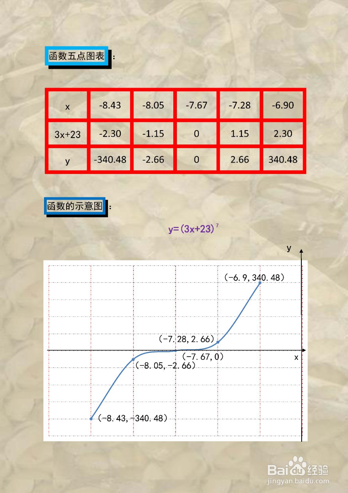 函数y=(3x+23)^7的图像示意图画法步骤如何？