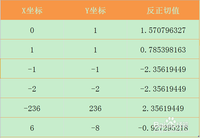 Excel ATAN2函数的使用方法