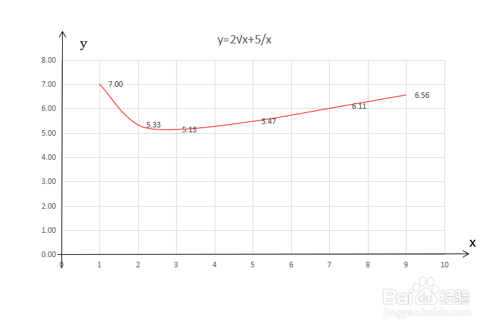 函数y=2√x+5/x图像的画法