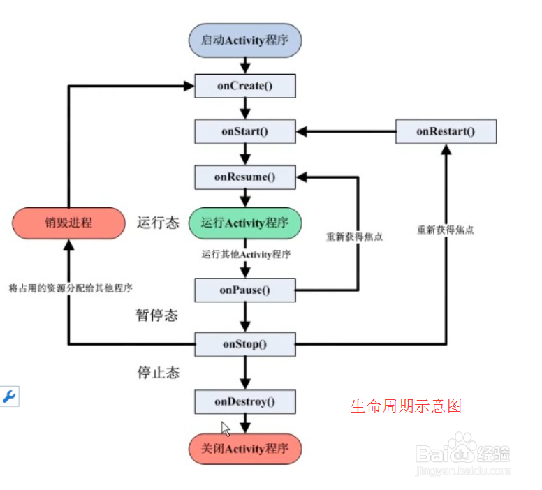 【Android】Activity的生命周期与加载状态