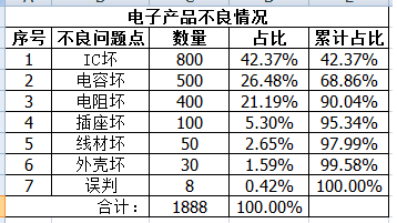 制作简单好用的Excel柏拉图(pareto图)