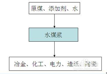 我国水煤浆行业发展现状及预测分析