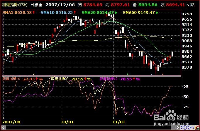 威廉指标股票操作技巧【上】