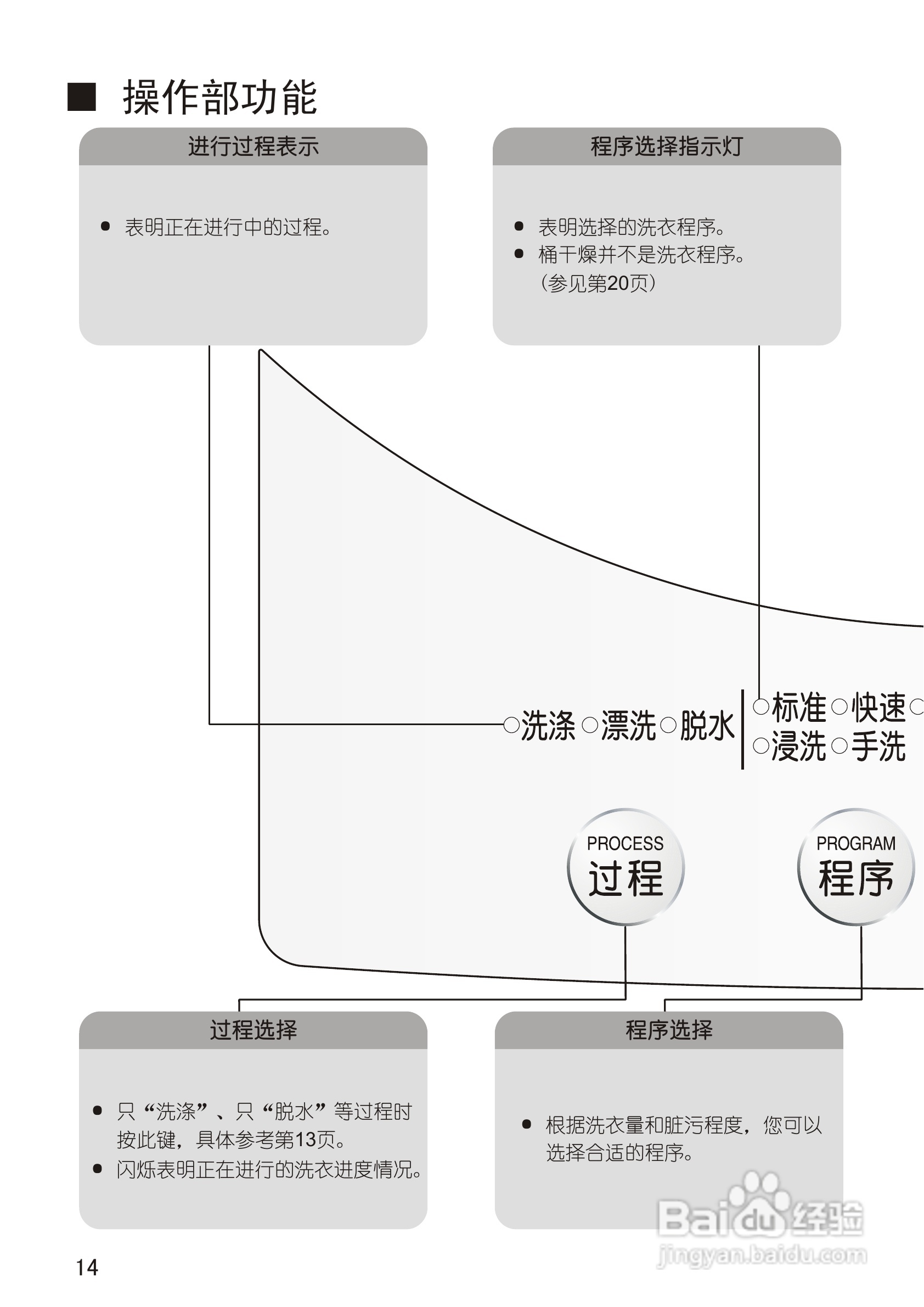 松下XQB28-P200W洗衣机使用说明书:[2]