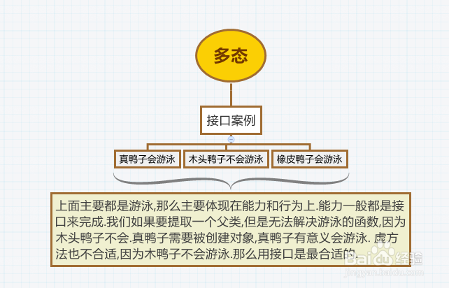 C#面向对象多态虚函数、抽象类、接口的使用
