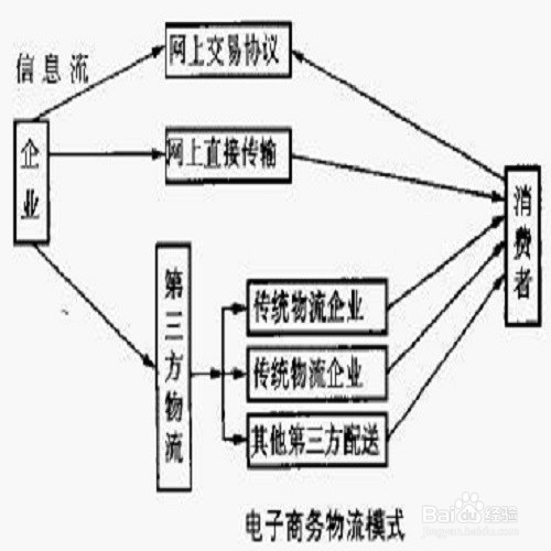 当当网物流配送模式