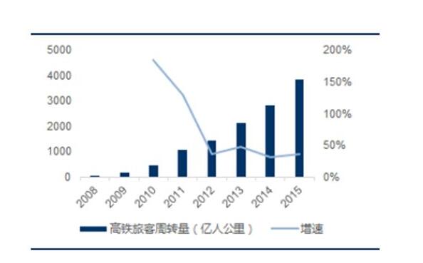 客运周转量如何计算