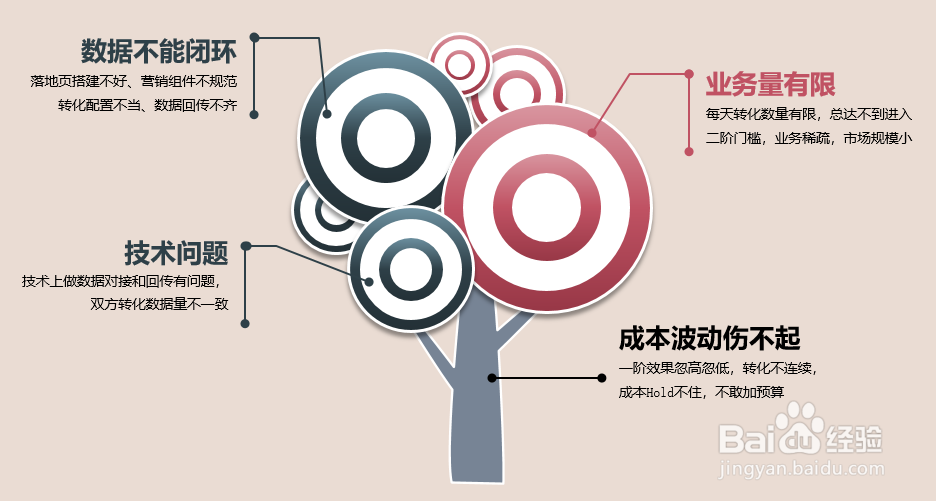 河南百度推广OCPC如何快速进入二阶？