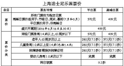 上海迪士尼游玩攻略(附票价)!!!!