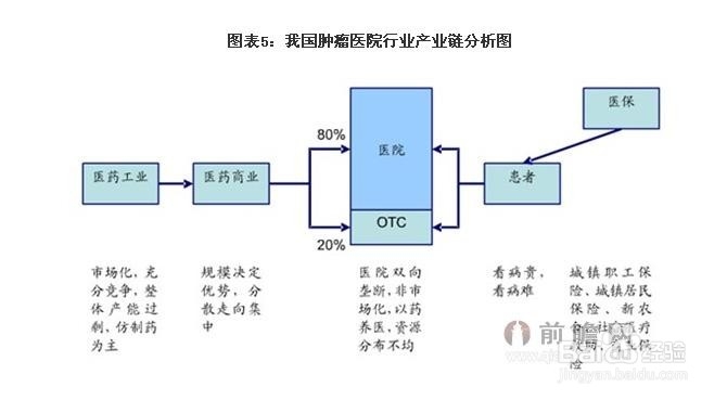 肿瘤医院行业发展与投资环境分析方法
