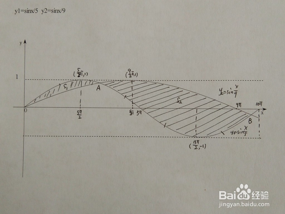 如何求y=sinx/5与y=sinx/9围成的面积