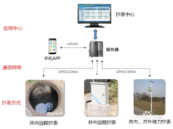 大表远传、水表远传监控系统