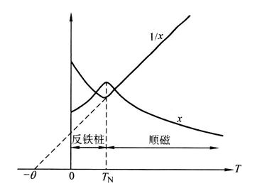 为什么N2是反磁性物质