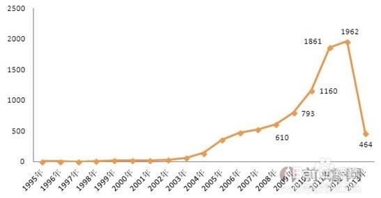 浅析我国RFID行业发展现状（投资基础篇）