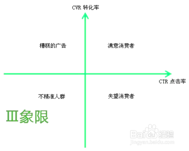 SEM数据分析之四象限分析法